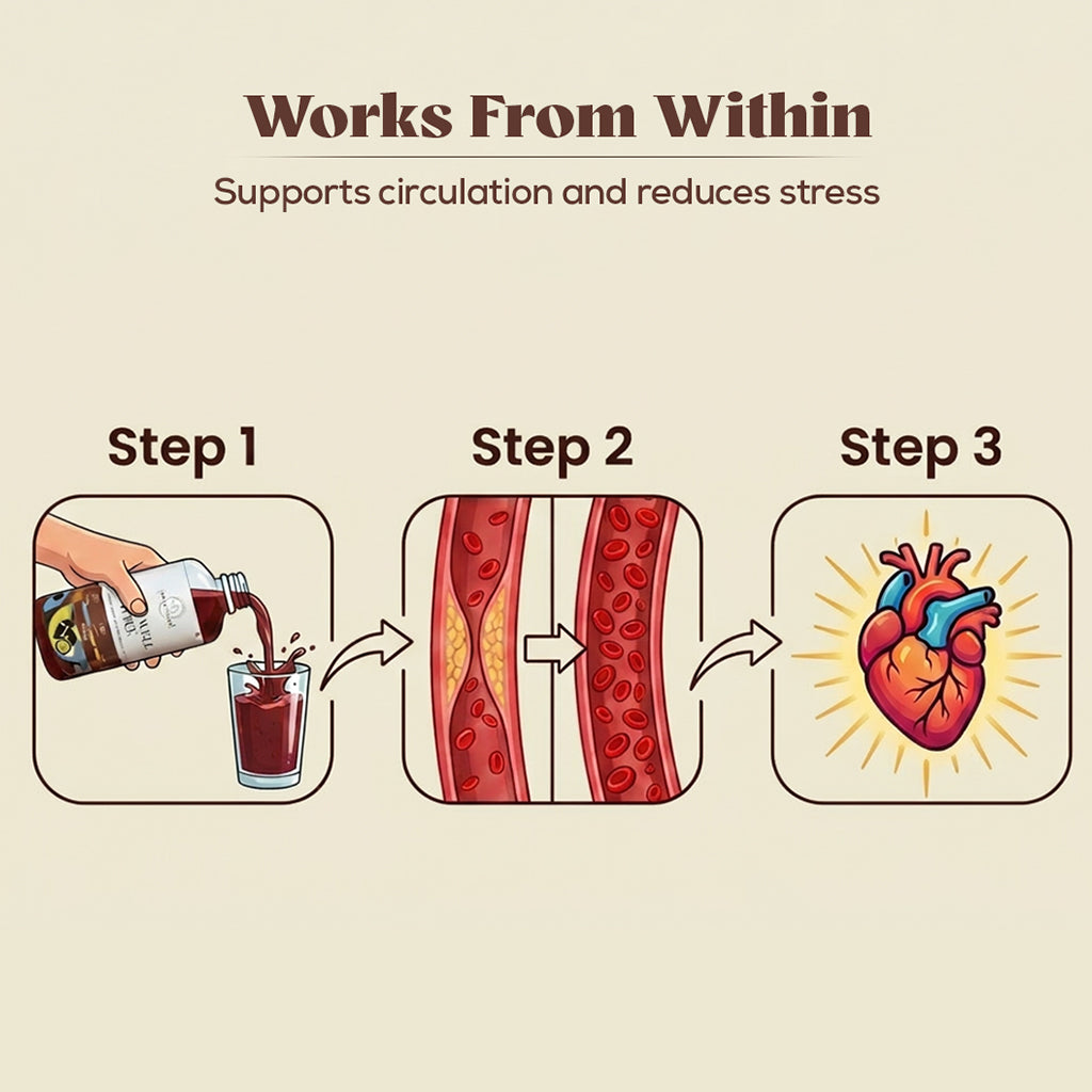 Diagram showing steps of a product's effect on circulation and stress reduction, with a hand pouring a drink, blood vessels, and a heart.